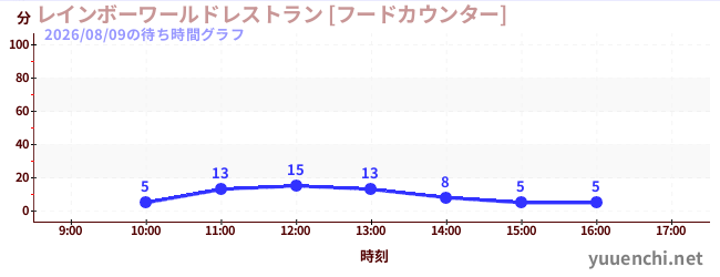 5日前の待ち時間グラフ（レインボーワールドレストラン [フードカウンター])