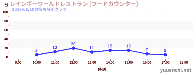 4日前の待ち時間グラフ（レインボーワールドレストラン [フードカウンター])