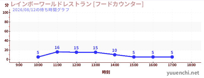 2日前の待ち時間グラフ（レインボーワールドレストラン [フードカウンター])