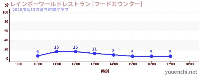 1日前の待ち時間グラフ（レインボーワールドレストラン [フードカウンター])