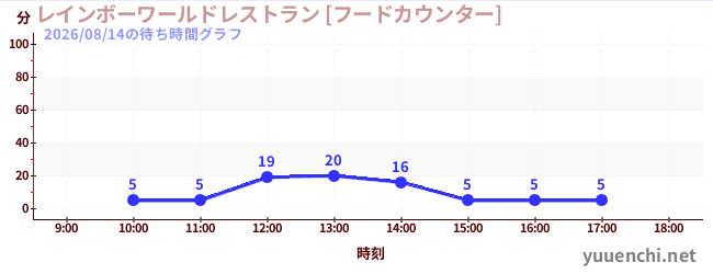今日のこれまでの待ち時間グラフ（レインボーワールドレストラン [フードカウンター])