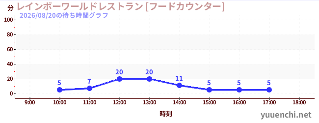 7日前の待ち時間グラフ（レインボーワールドレストラン [フードカウンター])