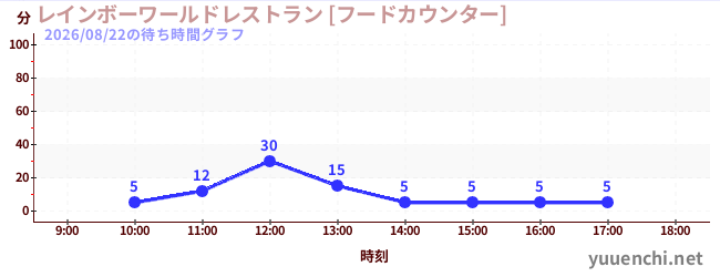 5日前の待ち時間グラフ（レインボーワールドレストラン [フードカウンター])