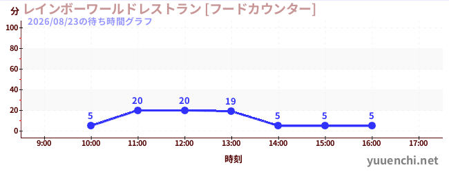 4日前の待ち時間グラフ（レインボーワールドレストラン [フードカウンター])