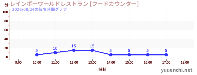 3日前の待ち時間グラフ（レインボーワールドレストラン [フードカウンター])