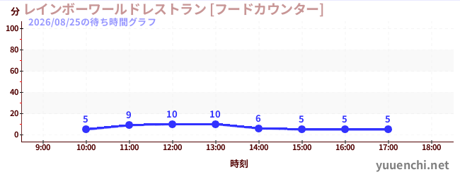 2日前の待ち時間グラフ（レインボーワールドレストラン [フードカウンター])