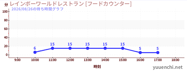 1日前の待ち時間グラフ（レインボーワールドレストラン [フードカウンター])