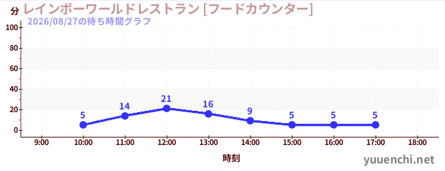 今日のこれまでの待ち時間グラフ（レインボーワールドレストラン [フードカウンター])