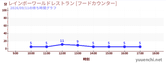6日前の待ち時間グラフ（レインボーワールドレストラン [フードカウンター])
