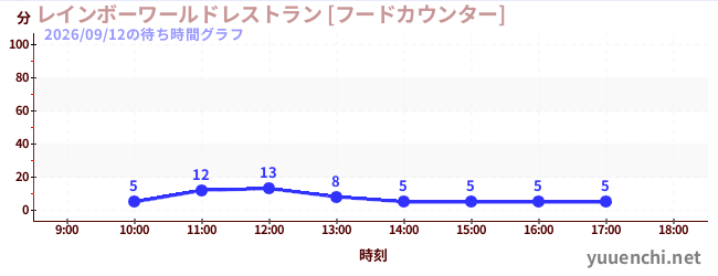5日前の待ち時間グラフ（レインボーワールドレストラン [フードカウンター])