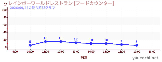 7日前の待ち時間グラフ（レインボーワールドレストラン [フードカウンター])
