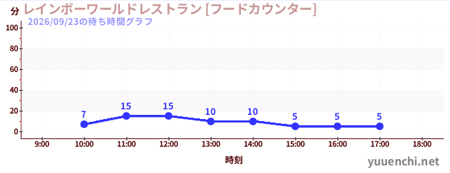 6日前の待ち時間グラフ（レインボーワールドレストラン [フードカウンター])