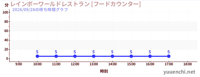 1日前の待ち時間グラフ（レインボーワールドレストラン [フードカウンター])