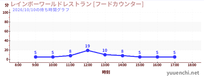 2日前の待ち時間グラフ（レインボーワールドレストラン [フードカウンター])