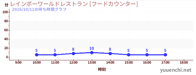 1日前の待ち時間グラフ（レインボーワールドレストラン [フードカウンター])