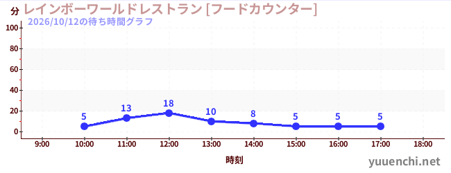 今日のこれまでの待ち時間グラフ（レインボーワールドレストラン [フードカウンター])