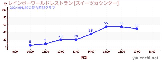 7日前の待ち時間グラフ（レインボーワールドレストラン [スイーツカウンター])