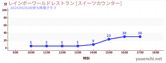 6日前の待ち時間グラフ（レインボーワールドレストラン [スイーツカウンター])
