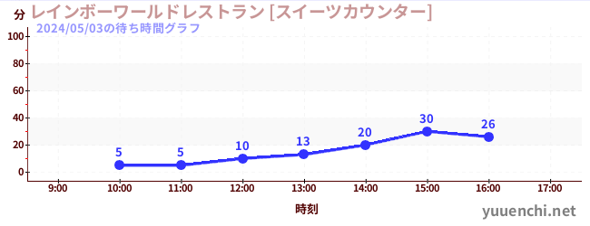 5日前の待ち時間グラフ（レインボーワールドレストラン [スイーツカウンター])