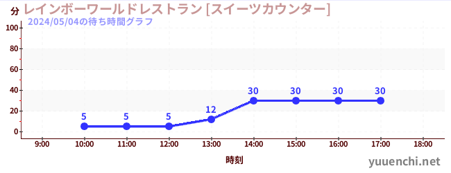 4日前の待ち時間グラフ（レインボーワールドレストラン [スイーツカウンター])