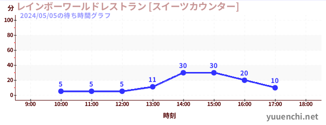 4日前の待ち時間グラフ（レインボーワールドレストラン [スイーツカウンター])