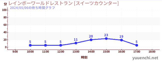2日前の待ち時間グラフ（レインボーワールドレストラン [スイーツカウンター])