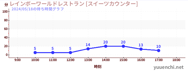 2日前の待ち時間グラフ（レインボーワールドレストラン [スイーツカウンター])