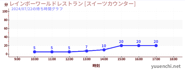 5日前の待ち時間グラフ（レインボーワールドレストラン [スイーツカウンター])