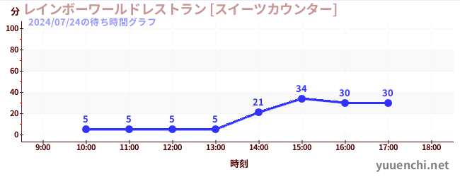 3日前の待ち時間グラフ（レインボーワールドレストラン [スイーツカウンター])