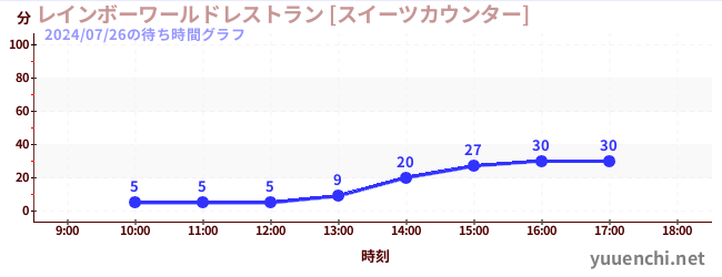 1日前の待ち時間グラフ（レインボーワールドレストラン [スイーツカウンター])