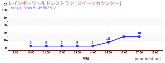 4日前の待ち時間グラフ（レインボーワールドレストラン [スイーツカウンター])