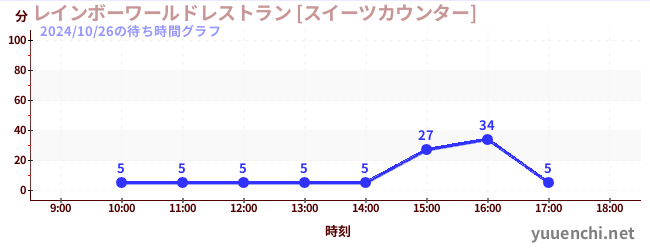 3日前の待ち時間グラフ（レインボーワールドレストラン [スイーツカウンター])