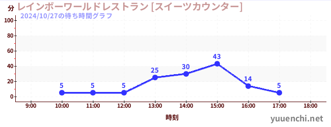 2日前の待ち時間グラフ（レインボーワールドレストラン [スイーツカウンター])