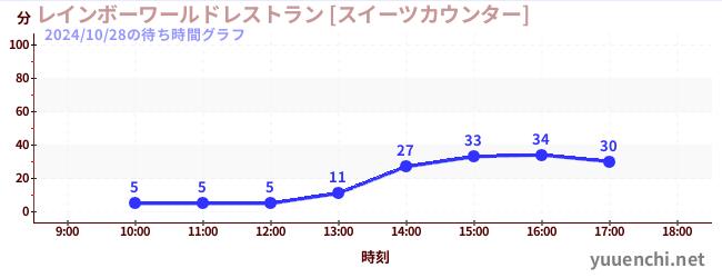 1日前の待ち時間グラフ（レインボーワールドレストラン [スイーツカウンター])