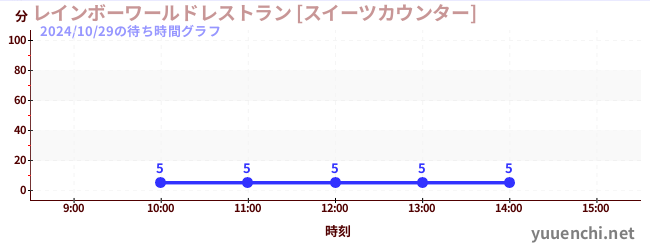 今日のこれまでの待ち時間グラフ（レインボーワールドレストラン [スイーツカウンター])