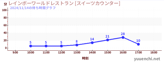 7日前の待ち時間グラフ（レインボーワールドレストラン [スイーツカウンター])