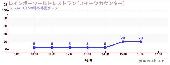 6日前の待ち時間グラフ（レインボーワールドレストラン [スイーツカウンター])