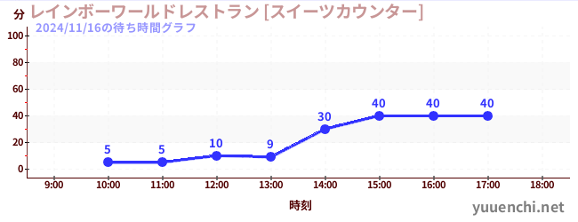 5日前の待ち時間グラフ（レインボーワールドレストラン [スイーツカウンター])