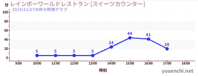 4日前の待ち時間グラフ（レインボーワールドレストラン [スイーツカウンター])