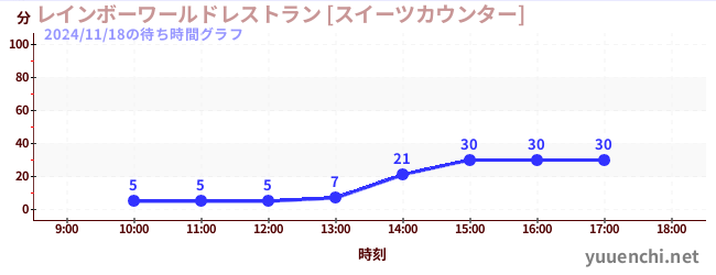 3日前の待ち時間グラフ（レインボーワールドレストラン [スイーツカウンター])