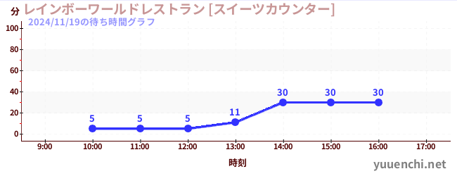 2日前の待ち時間グラフ（レインボーワールドレストラン [スイーツカウンター])