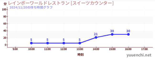 1日前の待ち時間グラフ（レインボーワールドレストラン [スイーツカウンター])