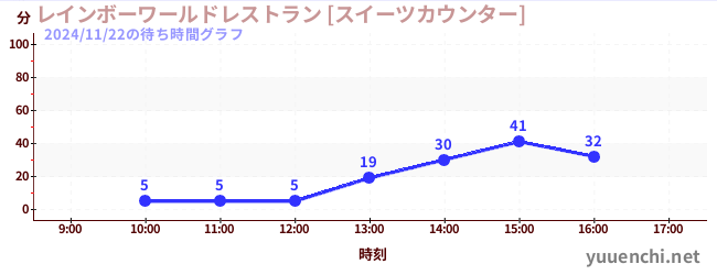 1日前の待ち時間グラフ（レインボーワールドレストラン [スイーツカウンター])