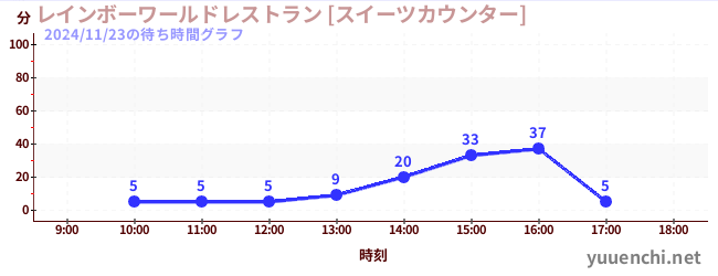 今日のこれまでの待ち時間グラフ（レインボーワールドレストラン [スイーツカウンター])