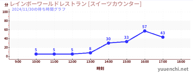 4日前の待ち時間グラフ（レインボーワールドレストラン [スイーツカウンター])