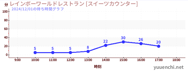 3日前の待ち時間グラフ（レインボーワールドレストラン [スイーツカウンター])