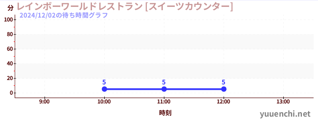 2日前の待ち時間グラフ（レインボーワールドレストラン [スイーツカウンター])