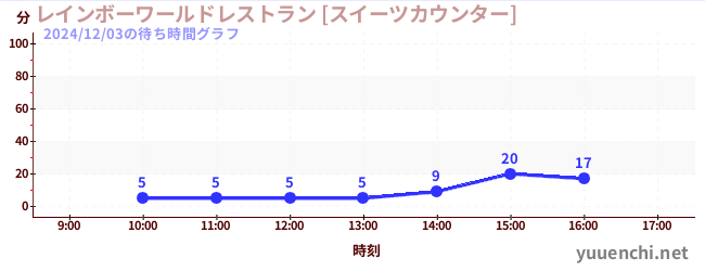 1日前の待ち時間グラフ（レインボーワールドレストラン [スイーツカウンター])