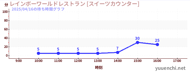 4日前の待ち時間グラフ（レインボーワールドレストラン [スイーツカウンター])