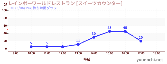 1日前の待ち時間グラフ（レインボーワールドレストラン [スイーツカウンター])